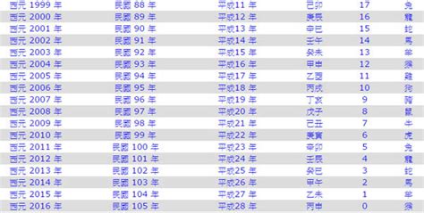 72屬什麼|民國、西元、農曆、年齡對照表－清單控推薦 實用資。